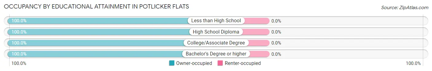 Occupancy by Educational Attainment in Potlicker Flats