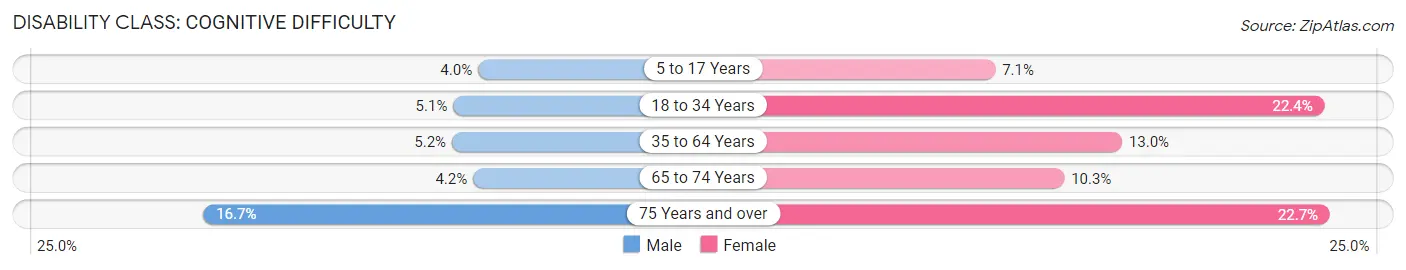 Disability in Pottsville: <span>Cognitive Difficulty</span>