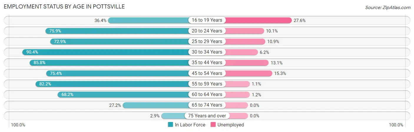 Employment Status by Age in Pottsville