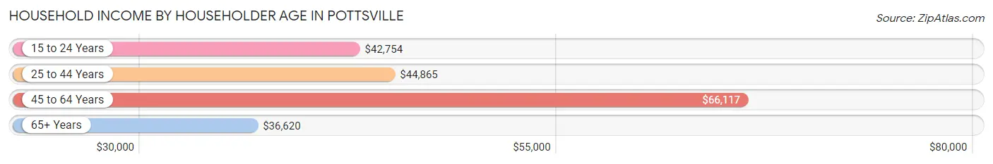 Household Income by Householder Age in Pottsville