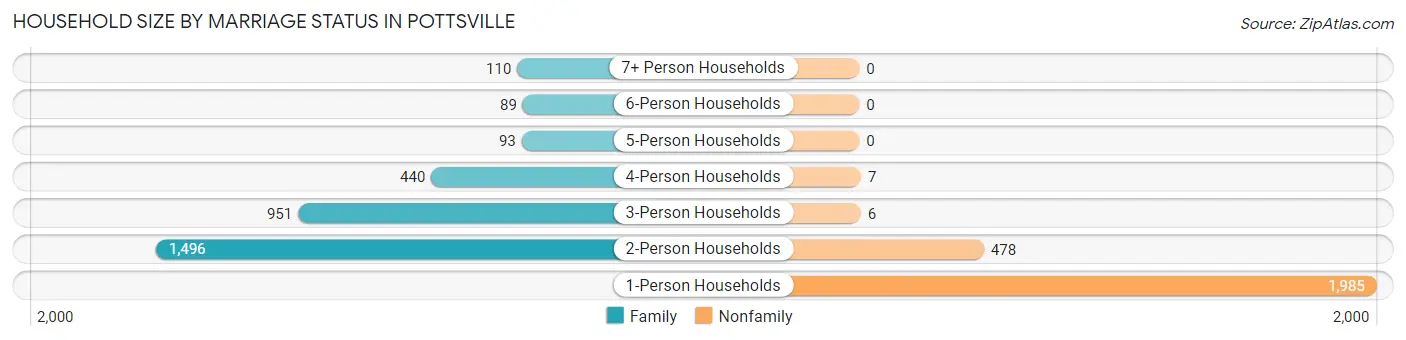Household Size by Marriage Status in Pottsville