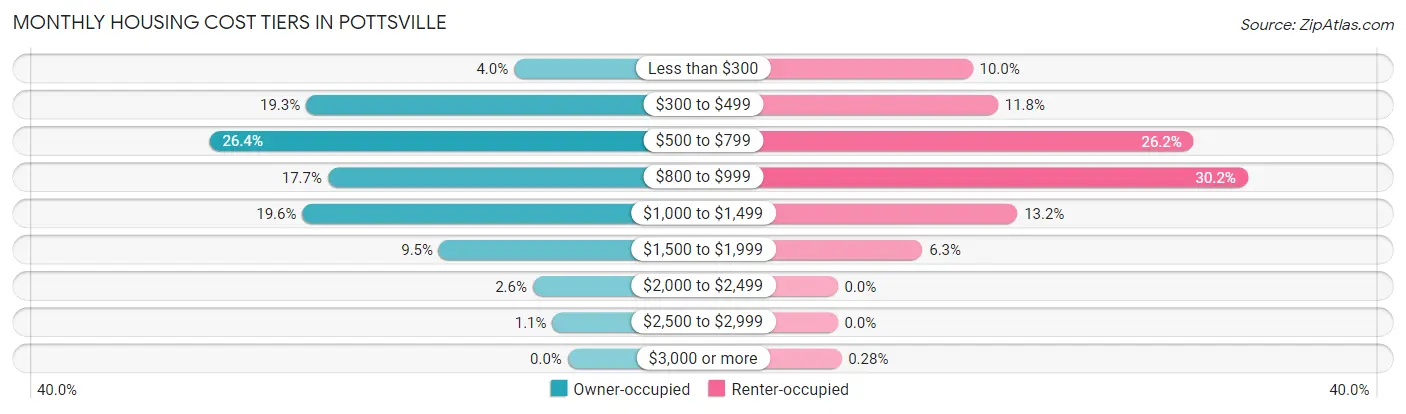 Monthly Housing Cost Tiers in Pottsville