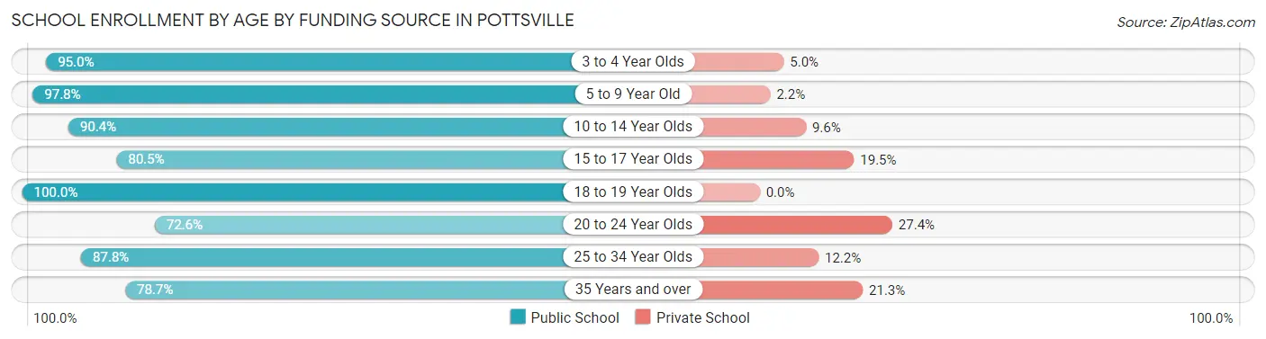 School Enrollment by Age by Funding Source in Pottsville
