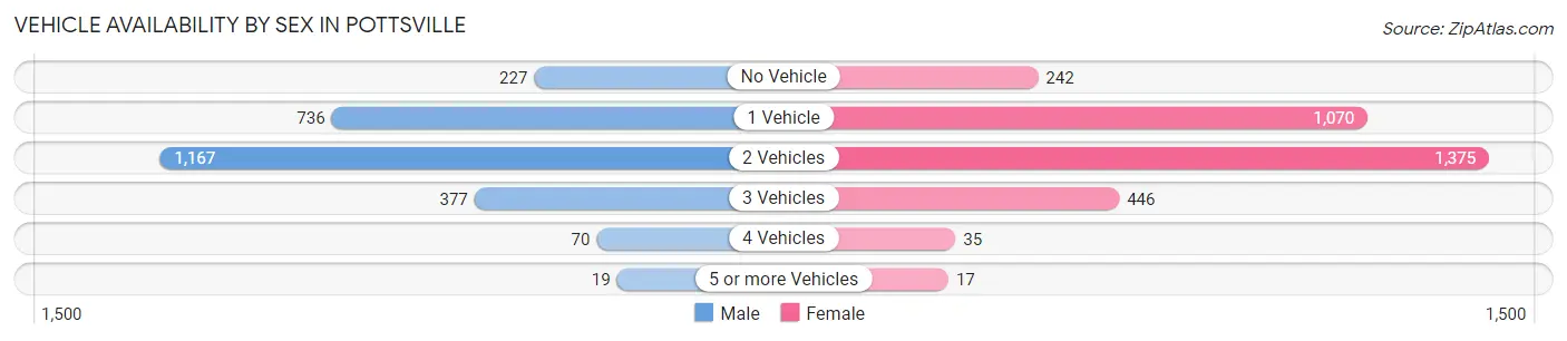 Vehicle Availability by Sex in Pottsville