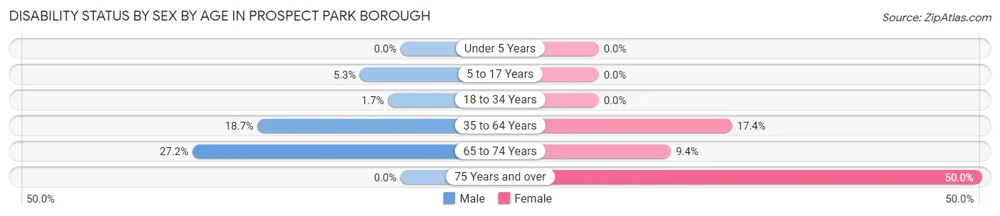 Disability Status by Sex by Age in Prospect Park borough