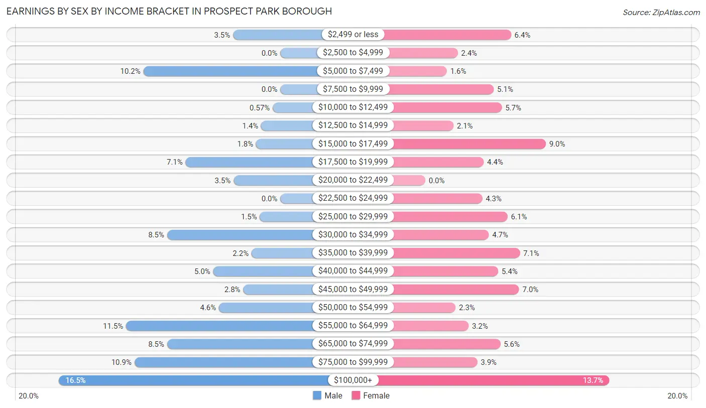 Earnings by Sex by Income Bracket in Prospect Park borough