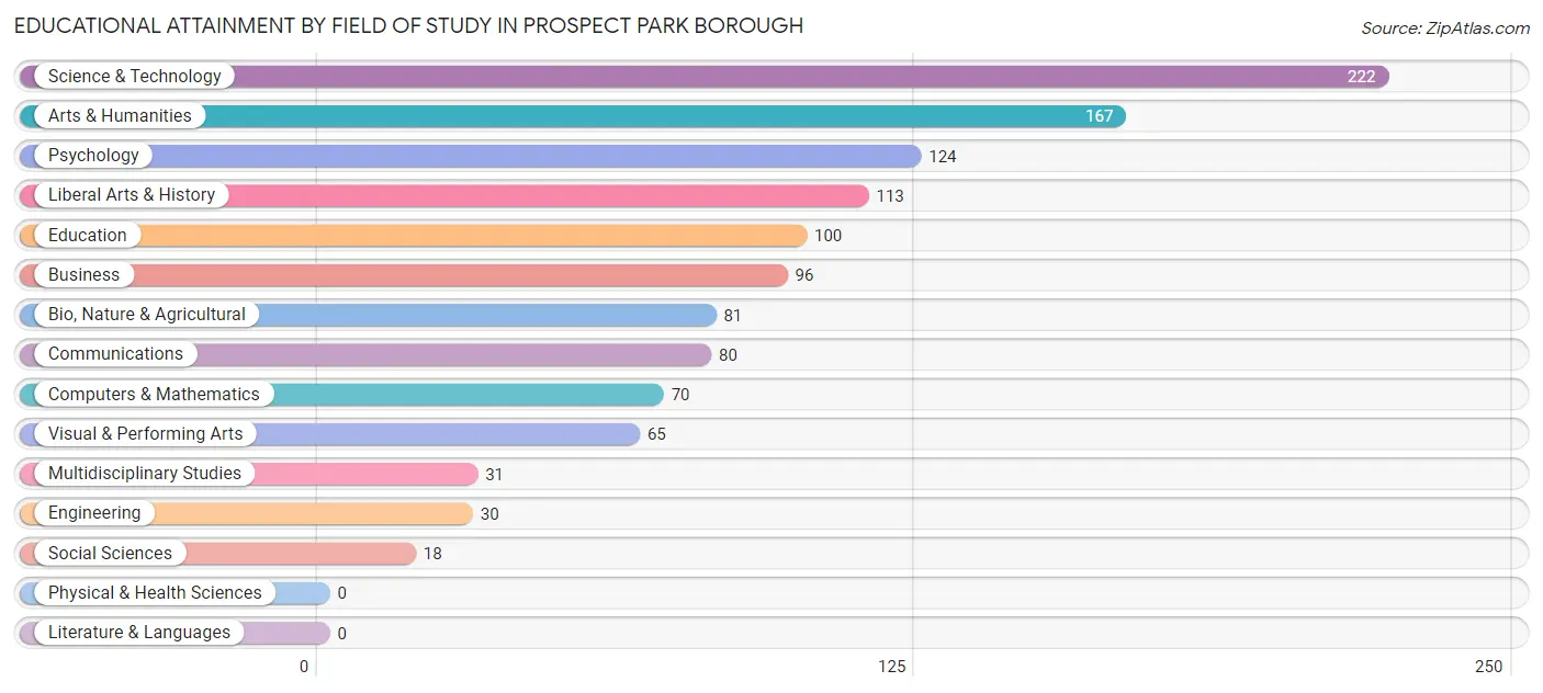 Educational Attainment by Field of Study in Prospect Park borough