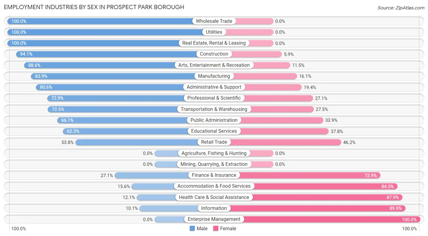 Employment Industries by Sex in Prospect Park borough