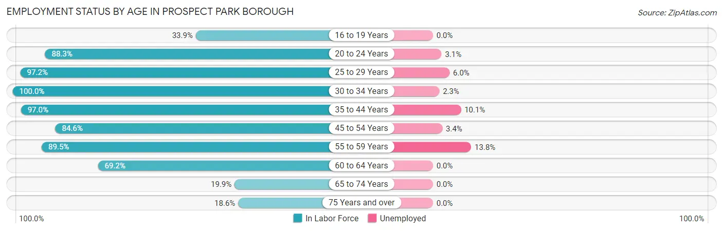 Employment Status by Age in Prospect Park borough