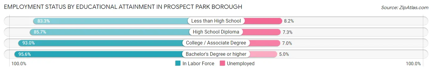 Employment Status by Educational Attainment in Prospect Park borough
