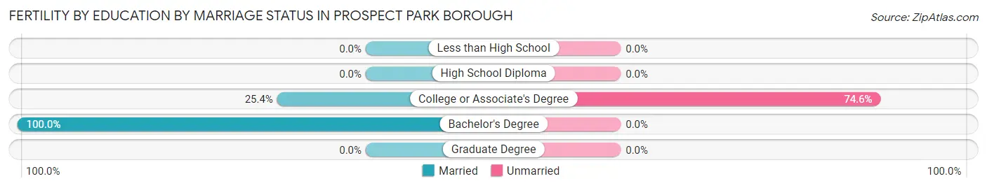 Female Fertility by Education by Marriage Status in Prospect Park borough