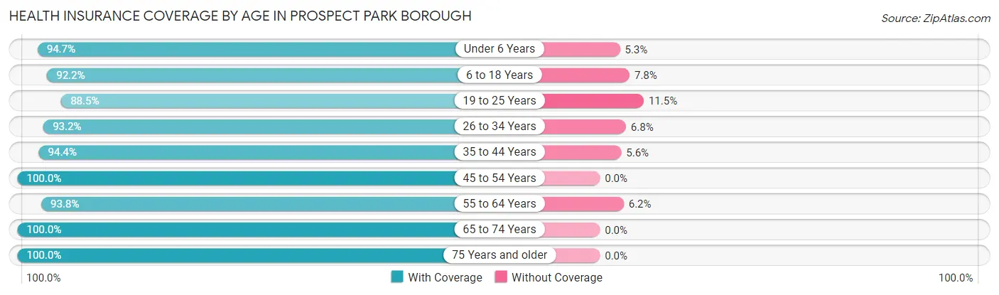 Health Insurance Coverage by Age in Prospect Park borough