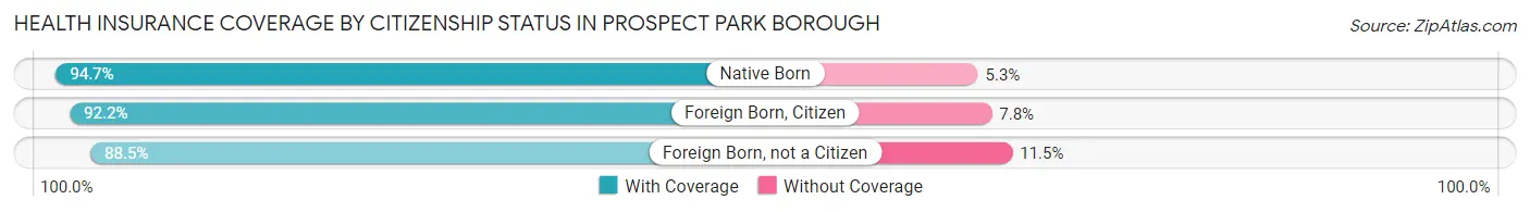 Health Insurance Coverage by Citizenship Status in Prospect Park borough