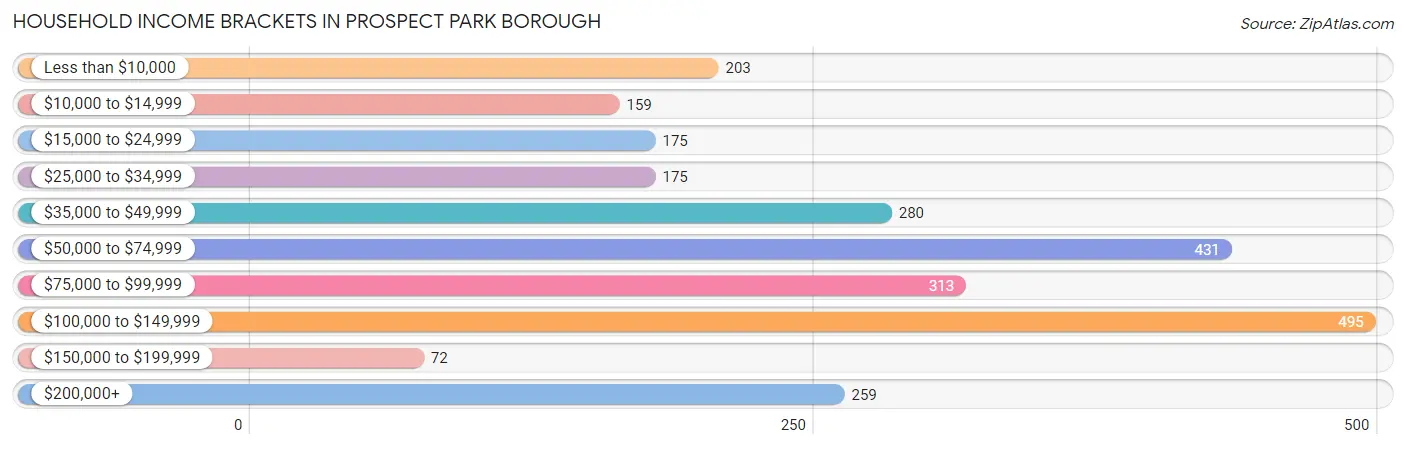 Household Income Brackets in Prospect Park borough