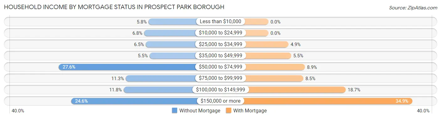 Household Income by Mortgage Status in Prospect Park borough