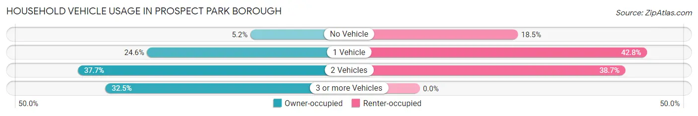 Household Vehicle Usage in Prospect Park borough