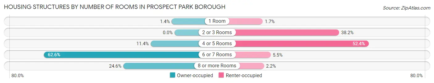 Housing Structures by Number of Rooms in Prospect Park borough