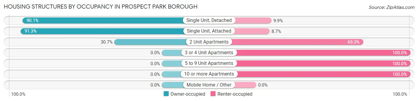 Housing Structures by Occupancy in Prospect Park borough
