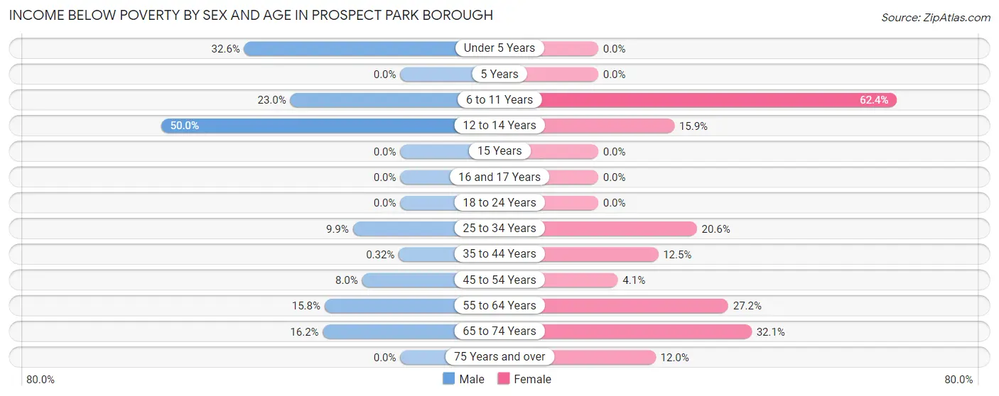 Income Below Poverty by Sex and Age in Prospect Park borough