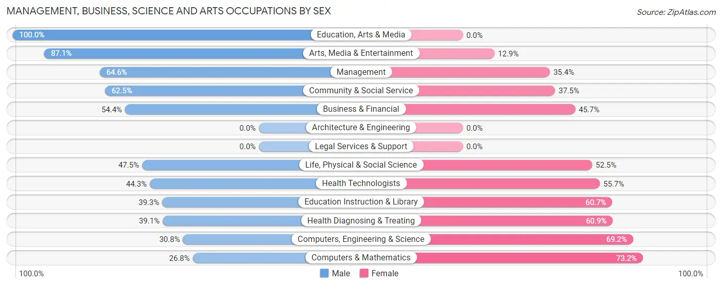 Management, Business, Science and Arts Occupations by Sex in Prospect Park borough