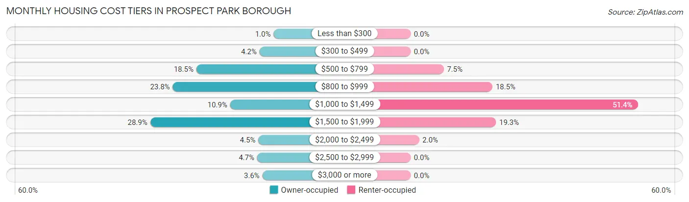 Monthly Housing Cost Tiers in Prospect Park borough