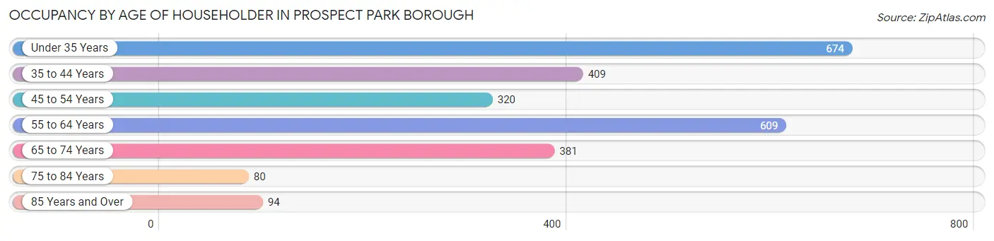 Occupancy by Age of Householder in Prospect Park borough