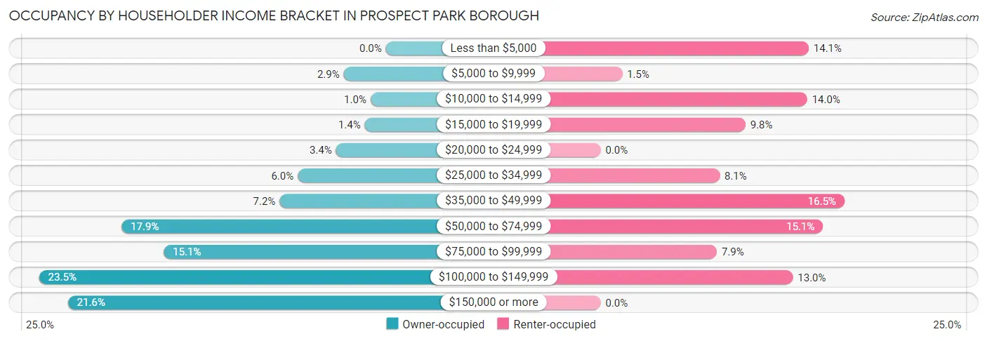Occupancy by Householder Income Bracket in Prospect Park borough