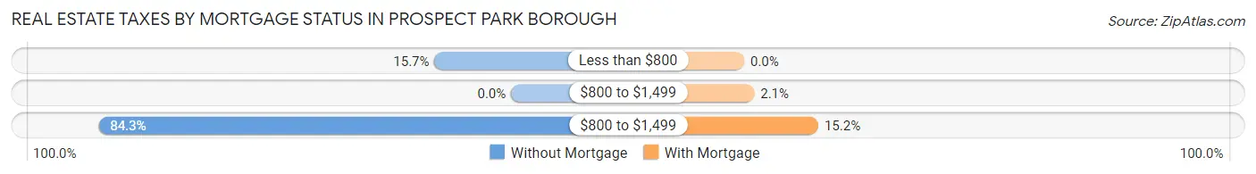 Real Estate Taxes by Mortgage Status in Prospect Park borough
