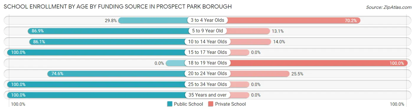 School Enrollment by Age by Funding Source in Prospect Park borough