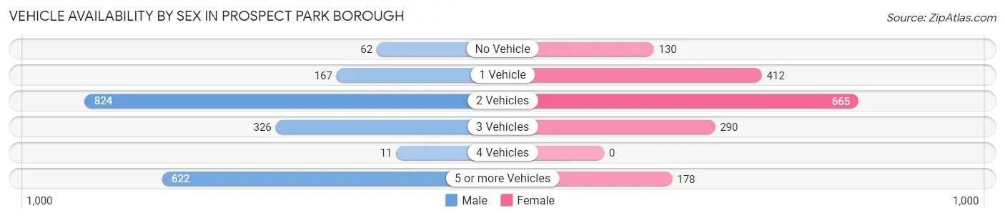 Vehicle Availability by Sex in Prospect Park borough