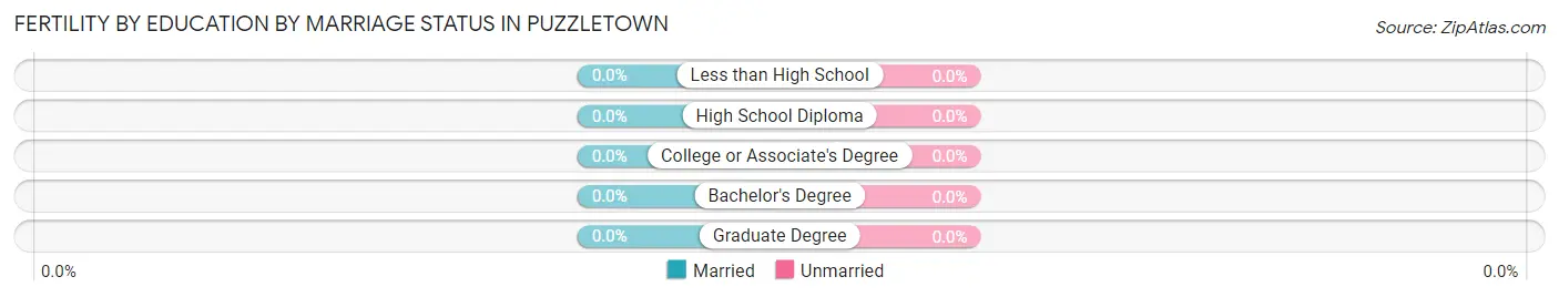Female Fertility by Education by Marriage Status in Puzzletown