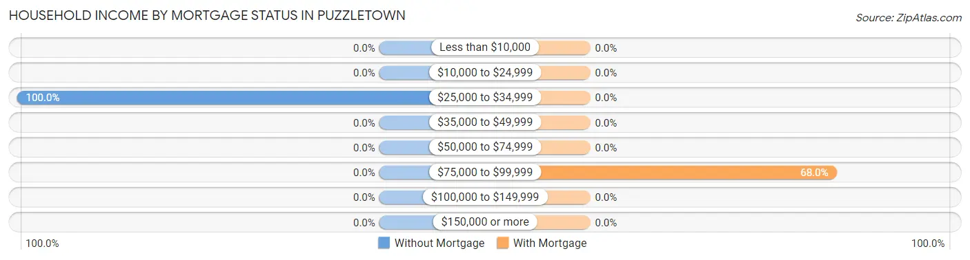 Household Income by Mortgage Status in Puzzletown