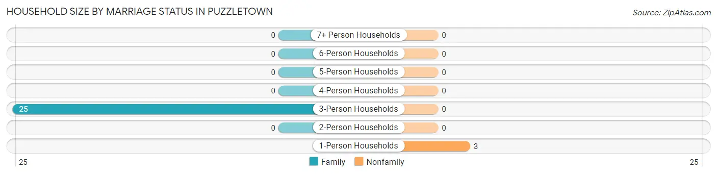 Household Size by Marriage Status in Puzzletown