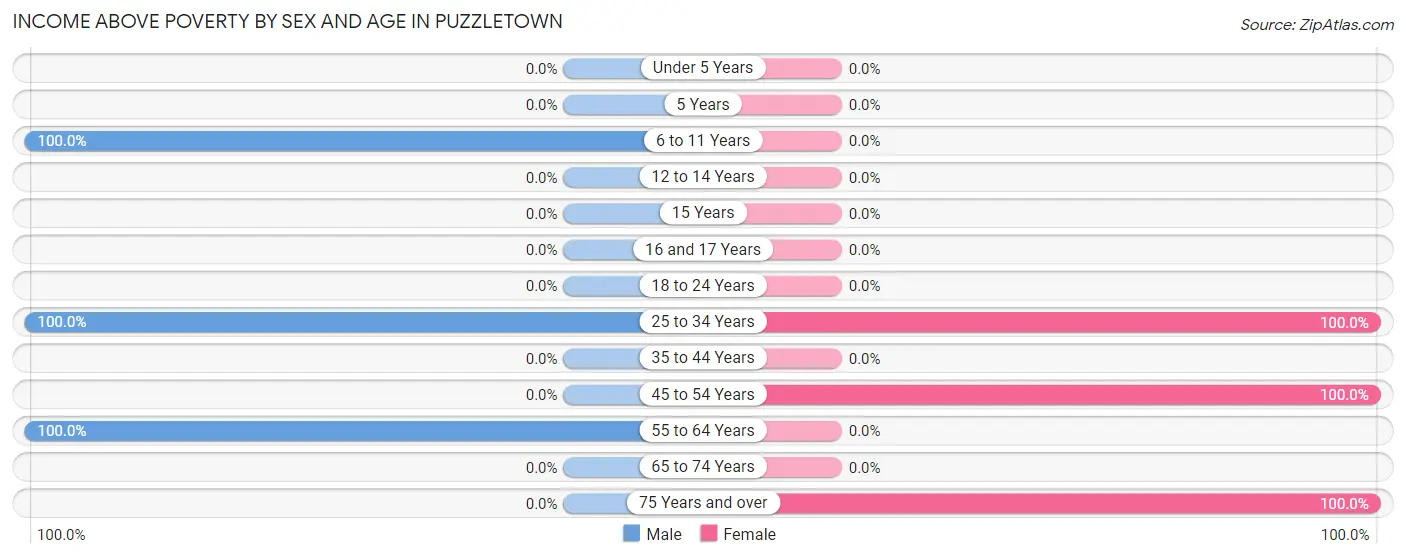 Income Above Poverty by Sex and Age in Puzzletown