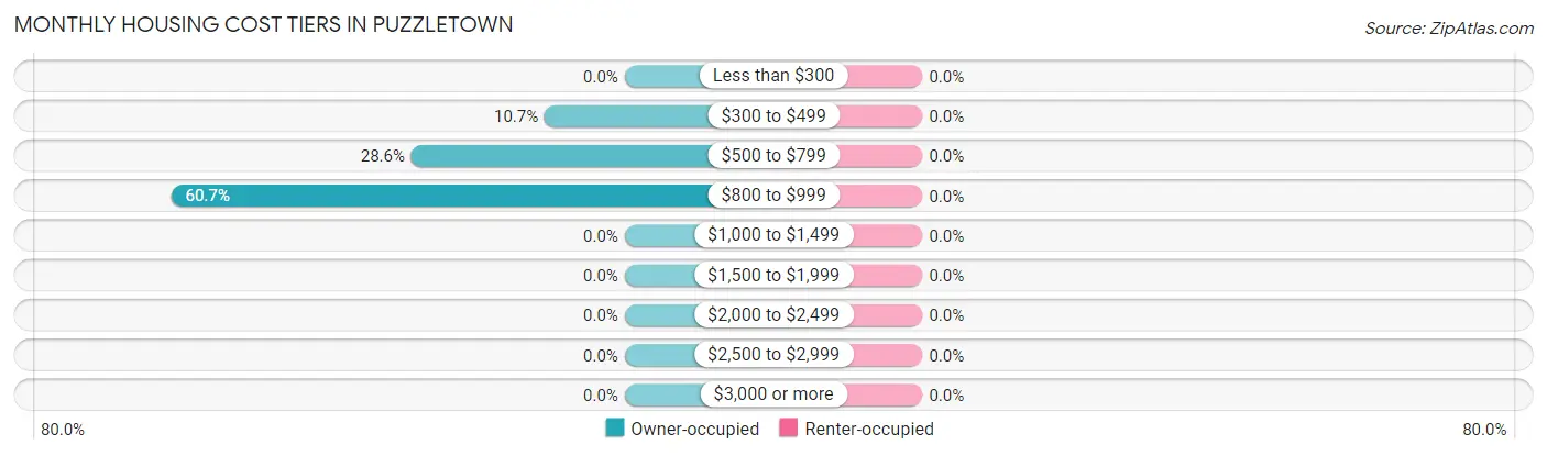 Monthly Housing Cost Tiers in Puzzletown