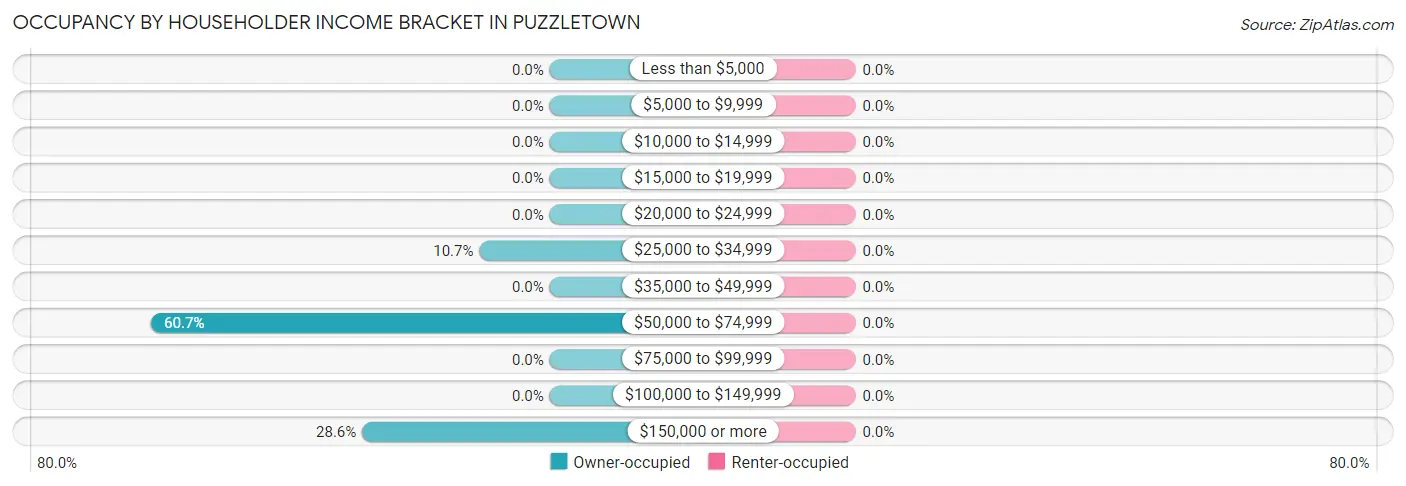 Occupancy by Householder Income Bracket in Puzzletown