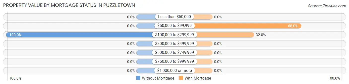 Property Value by Mortgage Status in Puzzletown