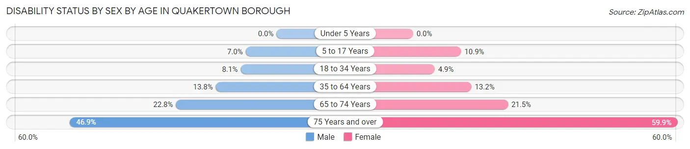 Disability Status by Sex by Age in Quakertown borough