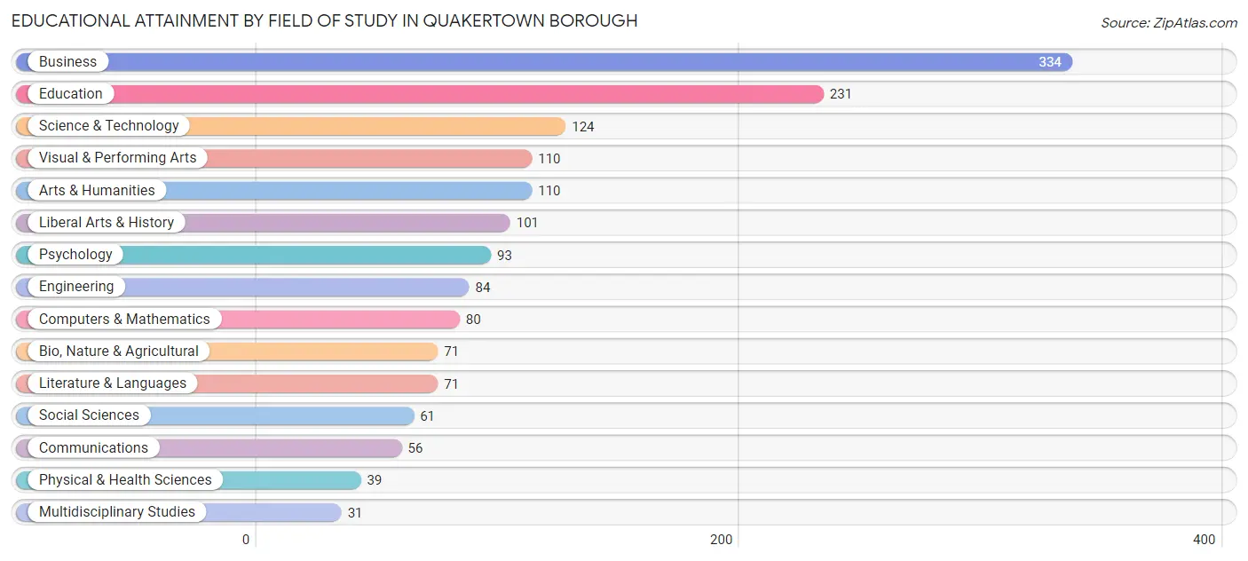 Educational Attainment by Field of Study in Quakertown borough