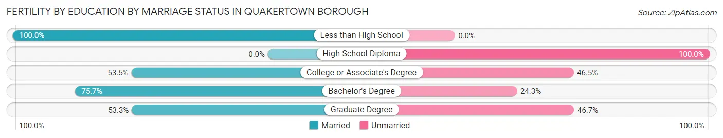 Female Fertility by Education by Marriage Status in Quakertown borough