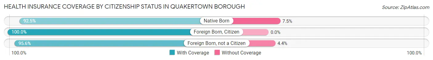 Health Insurance Coverage by Citizenship Status in Quakertown borough