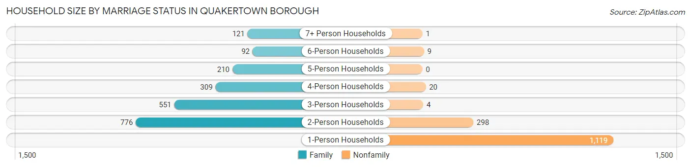 Household Size by Marriage Status in Quakertown borough