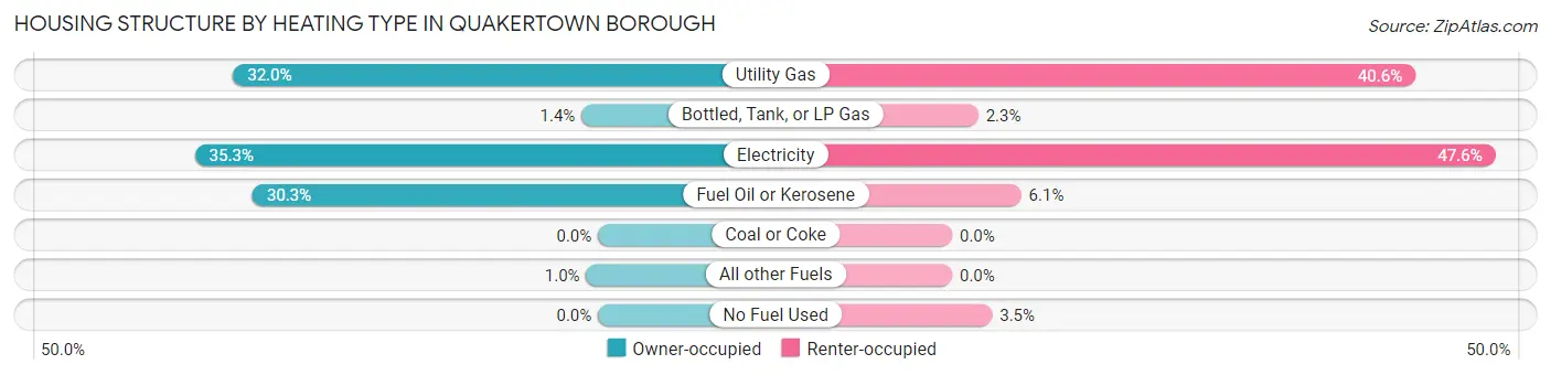 Housing Structure by Heating Type in Quakertown borough