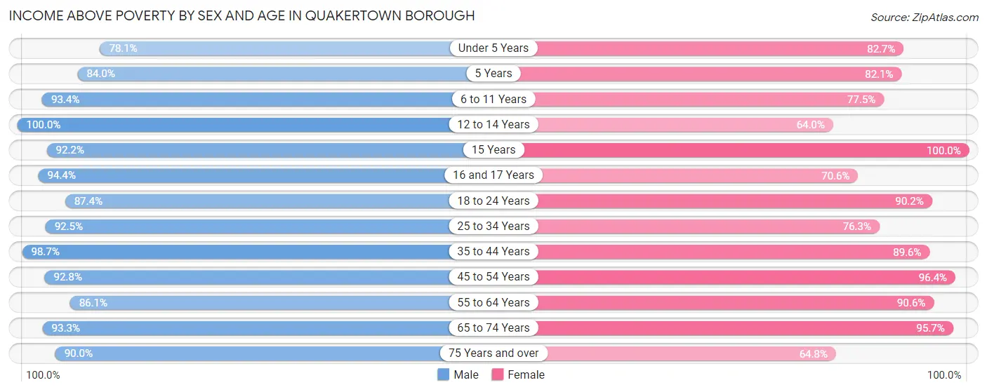 Income Above Poverty by Sex and Age in Quakertown borough