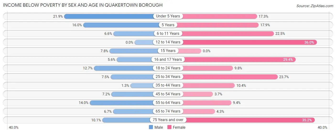 Income Below Poverty by Sex and Age in Quakertown borough