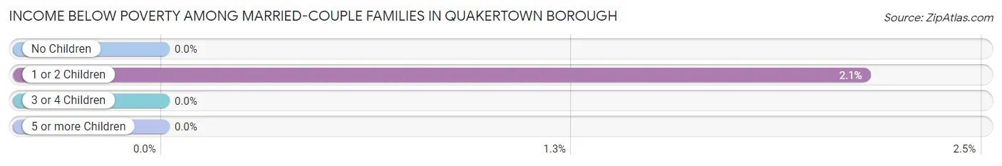 Income Below Poverty Among Married-Couple Families in Quakertown borough