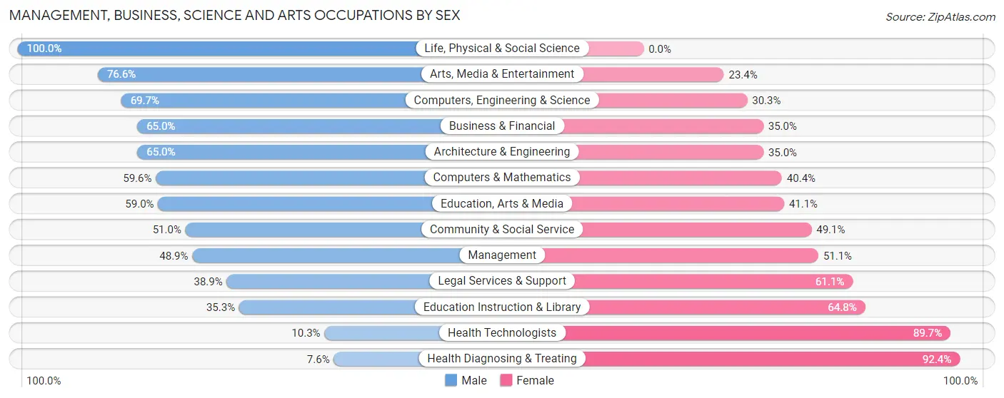 Management, Business, Science and Arts Occupations by Sex in Quakertown borough