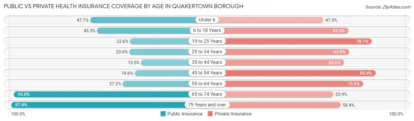 Public vs Private Health Insurance Coverage by Age in Quakertown borough