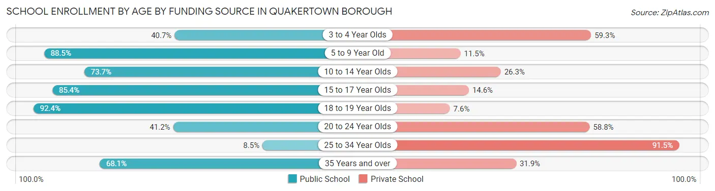 School Enrollment by Age by Funding Source in Quakertown borough