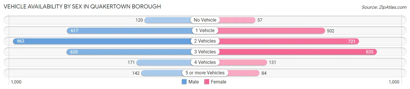 Vehicle Availability by Sex in Quakertown borough